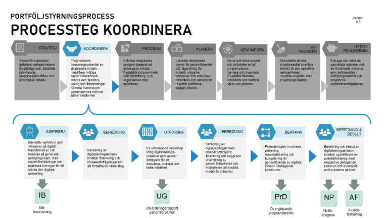 Portföjlstyrningsprocessen