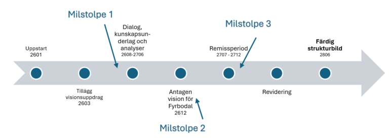 Tidsplan strukturbild